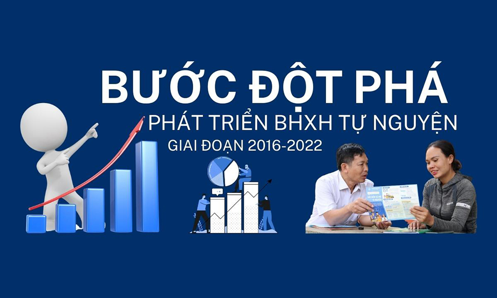 Bước đột phá phát triển BHXH tự nguyện giai đoạn 2016-2022